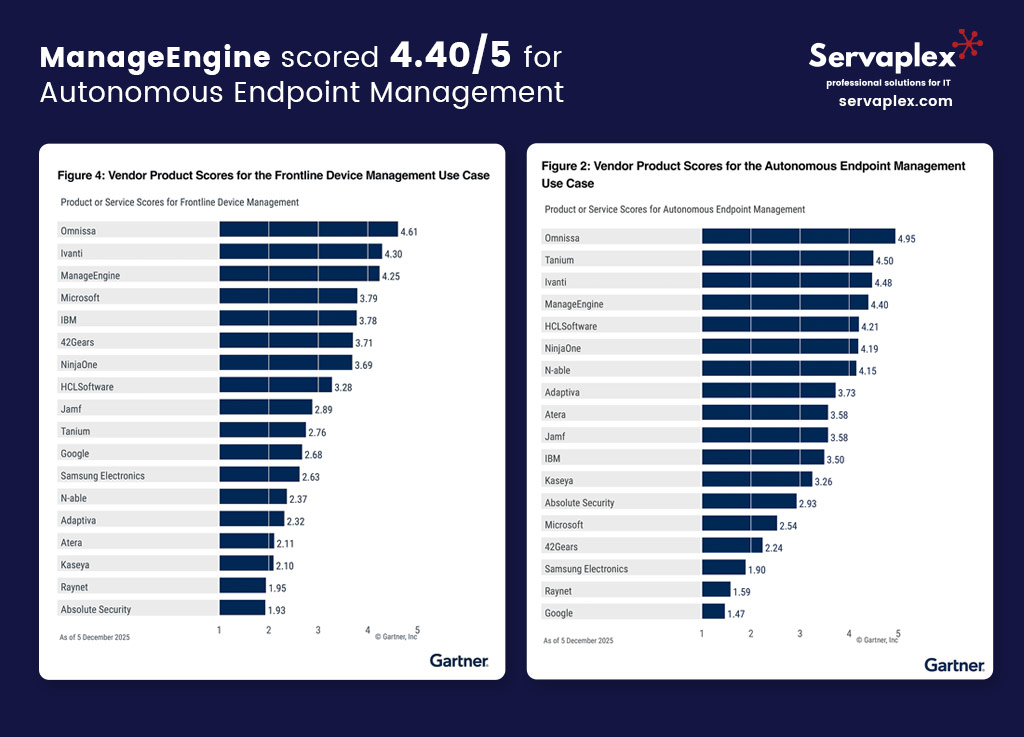ManageEngine Major Recognition for Autonomous Endpoint Management